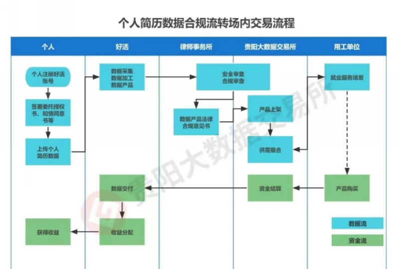 個人簡歷數(shù)據(jù)合規(guī)流轉(zhuǎn)場內(nèi)交易流程。貴陽大數(shù)據(jù)交易所供圖