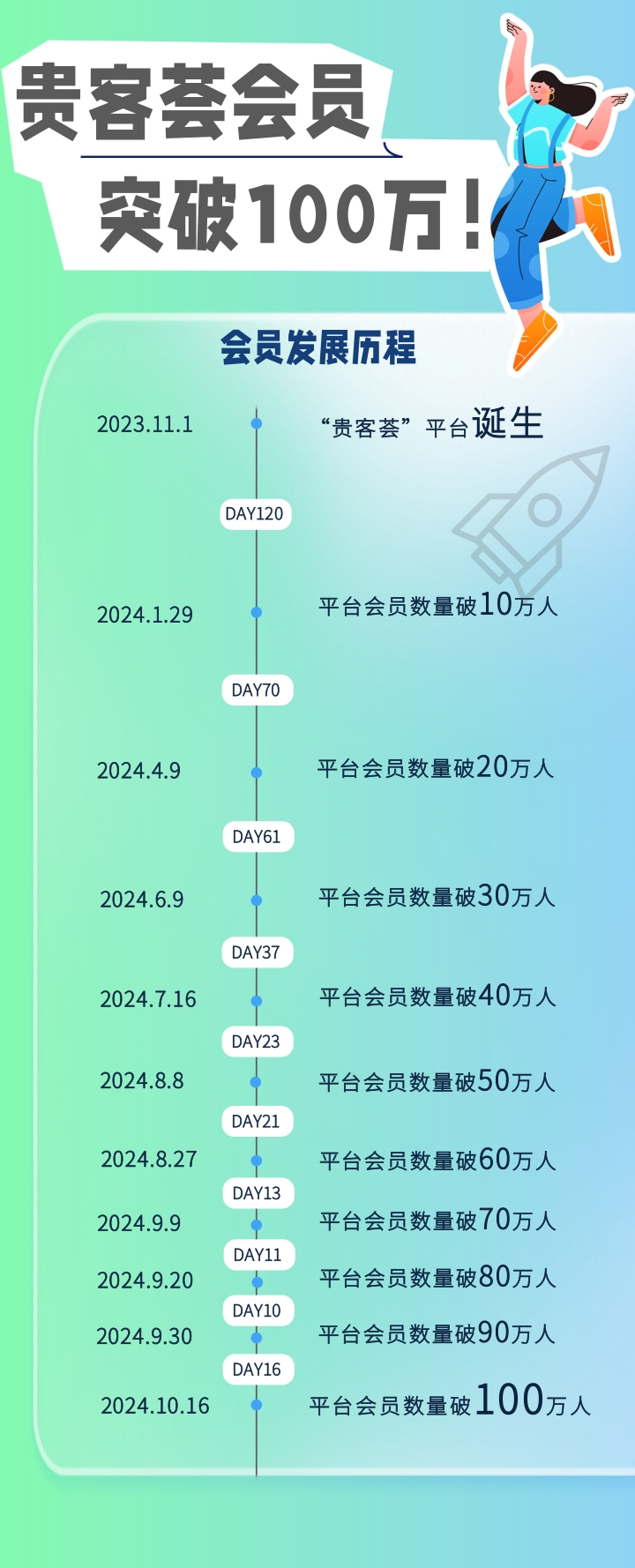 “貴客薈”會(huì)員數(shù)量突破100萬。