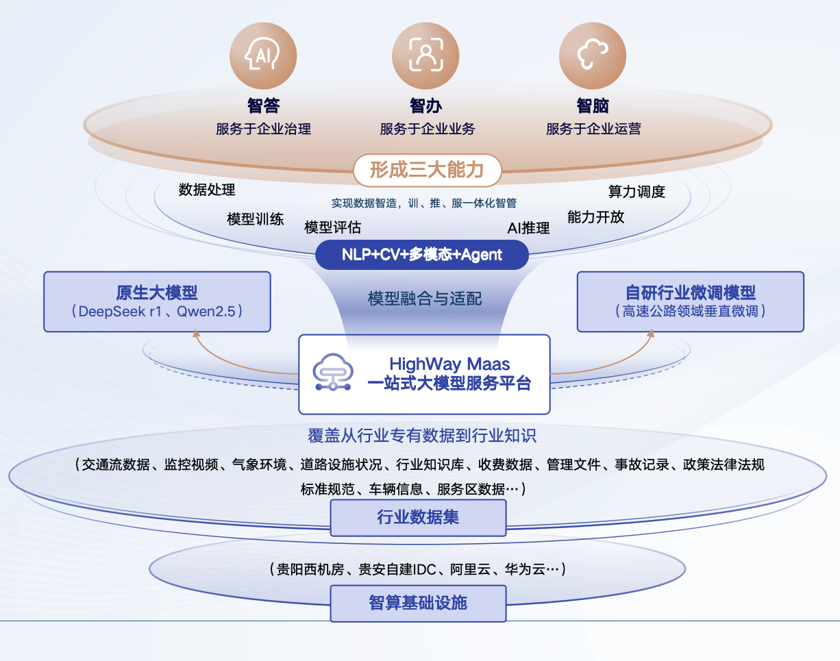 貴州高速集團全面接入DeepSeek大模型。